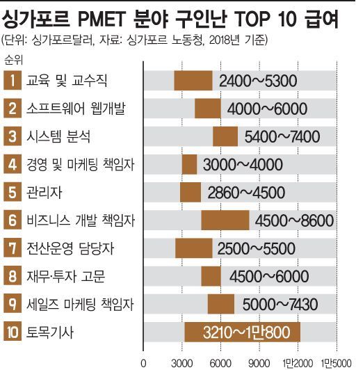 '외국인 고용 규제' 부메랑 맞는 싱가포르