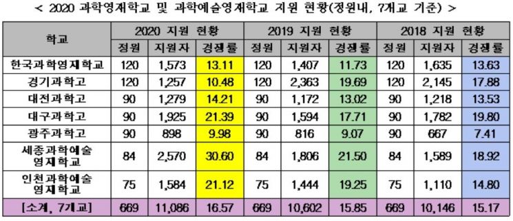 자사고·외고 폐지 우려에 … 벌써부터 '영재고' 쏠림 심화