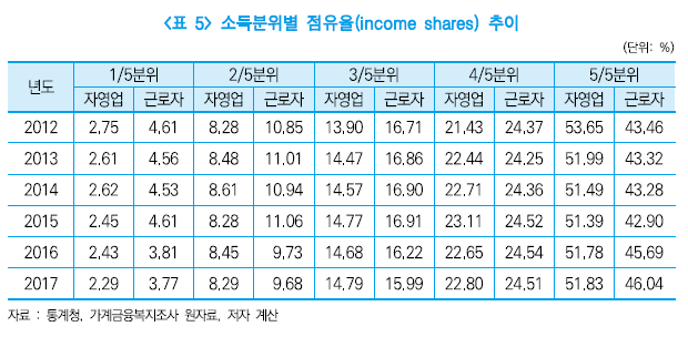 소득분위별 점유율 추이. 소득이 가장 낮은 1분위 자영업자들의 점유율은 매년 감소하고 있다. 출처=중소기업연구원 '자영업 불평등도 분석과 지원방안' 보고서