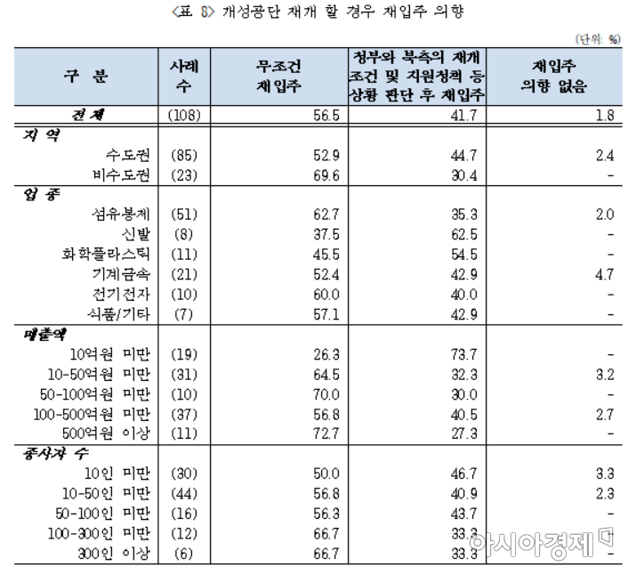 개성공단 기업 10곳 중 8곳 "경영 악화"… 98%는 재입주 원해