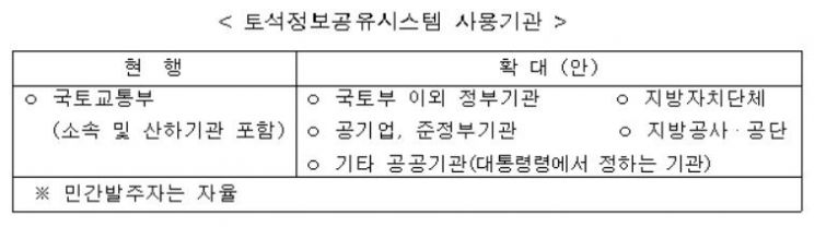 ▲자료: 국토교통부