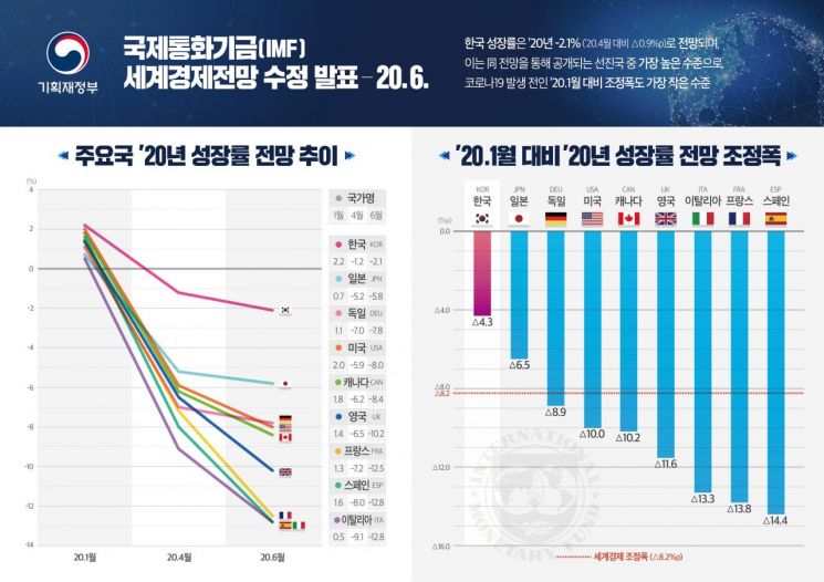 IMF 韓 2020년 경제성장률 2 1 연초 전망보다 4 3 P 아시아경제