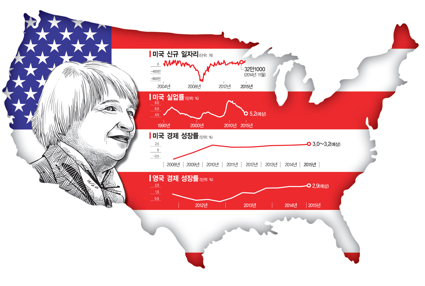 신년기획]2015년 세계 경제지도③ 내달리는 美·英 : 네이트 뉴스