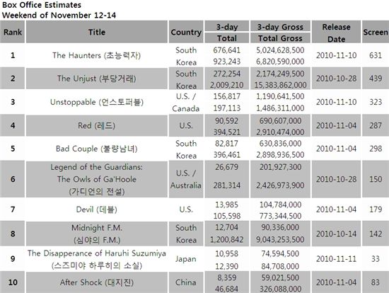 South Korea Box Office: 'Tazza 2' Makes Record Debut Over Holiday Break –  The Hollywood Reporter