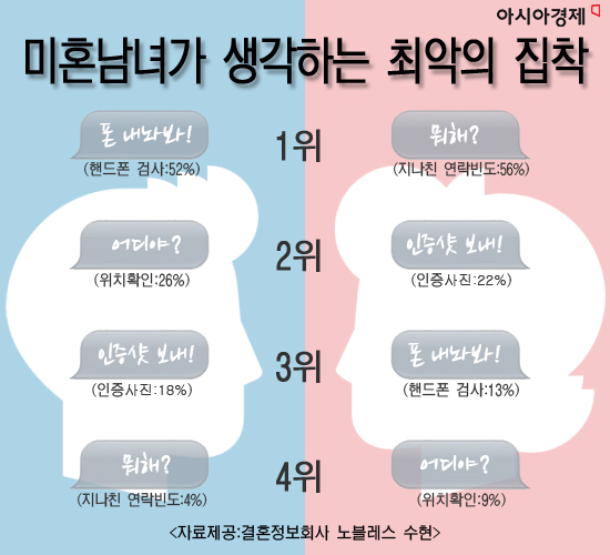 http://www.asiae.co.kr/news/view.htm?idxno=2014101607554093795 남자들이 가장 싫어하는 여자들의 집착은