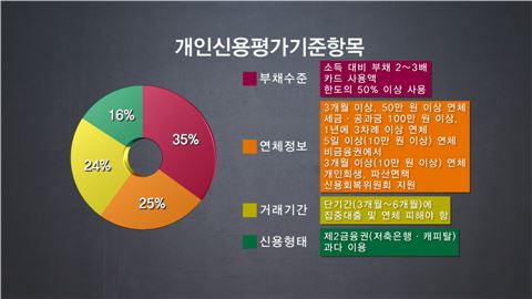 팝콘경제]신용등급 올리는 방법은?
