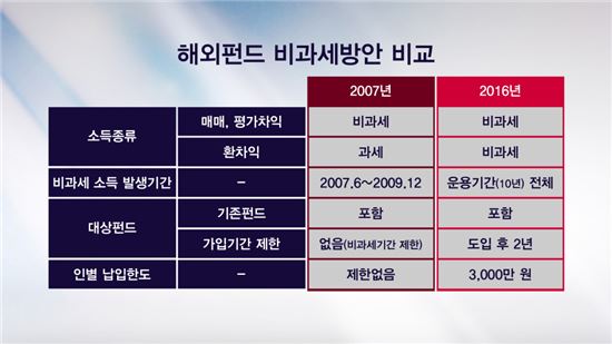 골드메이커]이젠 해외주식펀드도 비과세…어디에 투자할까