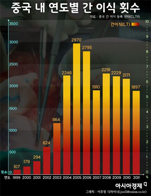 중국 내 연도별 간 이식 횟수. 그래픽 = 이주영 디자이너