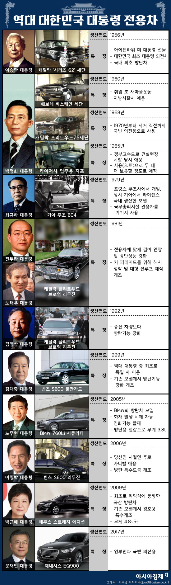역대 대한민국 대통령 전용차. 그래픽 = 이주영 디자이너