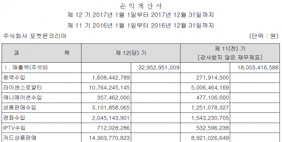 포켓몬코리아 매출액 현황 / 이미지=금융감독원
