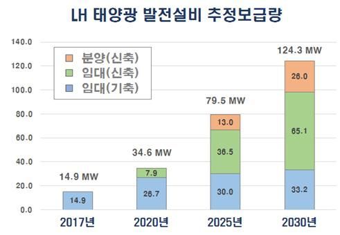 태양광발전설비 추정보급량