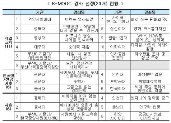 '한국형 온라인 공개강좌(K-MOOC)' 23개 추가 선정