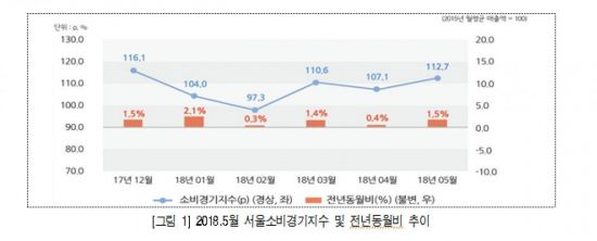   Seoul's best consumption index in May than the year last ... 1.5% increase 