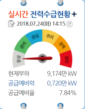   The demand for electric power rises to its highest level in a day ... Supply reserve rate of 8% collapse (overall) 