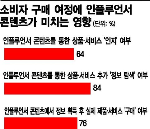 [인플루언서 명암①] 팔로워가 고객…수입 '억소리' 희망직업 '1순위' 