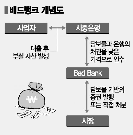 배드뱅크 연체채권 매입 시작…총 5.4조원 규모