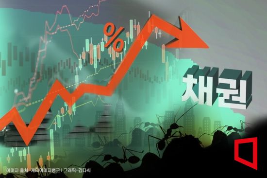 국고채 금리 대체로 하락…3년물 연 3.093%