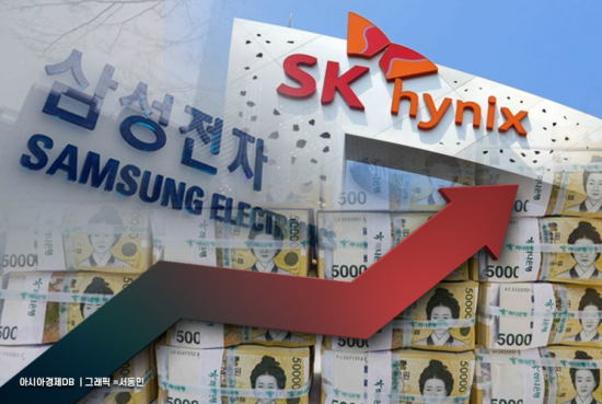 SK하이닉스, 메모리 호황 속 '78만닉스' 등극…삼성전자도 오름세