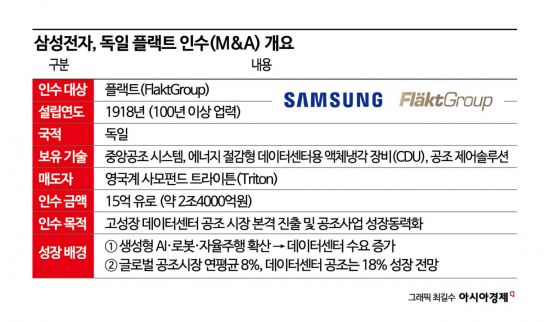 삼성전자, 獨 플랙트 인수 완료…글로벌 공조 사업 본격화