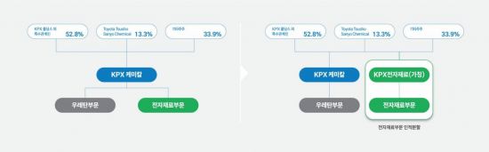 KPX케미칼, 전자재료 부문 인적분할…"주주가치 제고 기대"