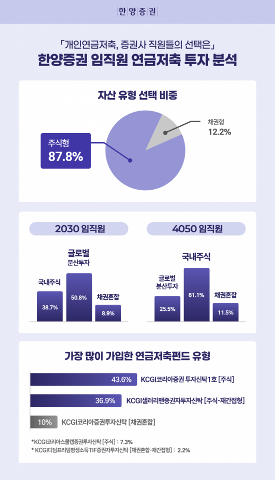 한양증권 "임직원 투자 보니...2030 글로벌, 4050 국내 주식"