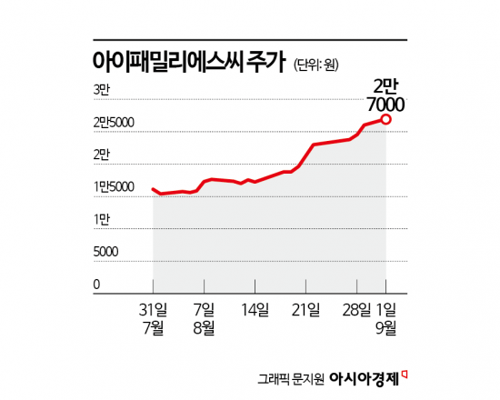 아이패밀리에스씨, 틱톡샵 인기에 예뻐진 주가