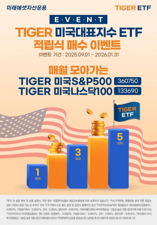 TIGER 미국S&P500 ETF, 순자산 9조원 돌파