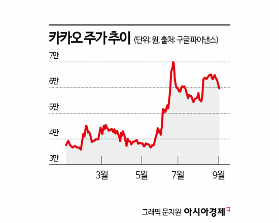 6만원 무너진 카카오…구원투수는 오픈AI?