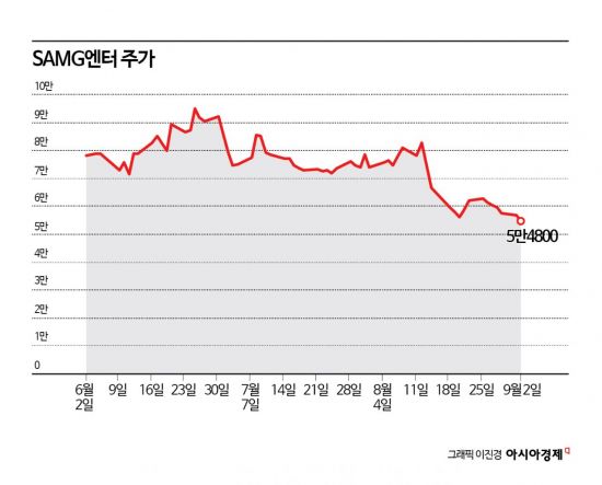 SAMG엔터, 오버행 우려로 뒷걸음질
