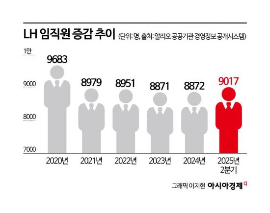 공공주택 올해만 19만가구 공급하는데…LH, 인력은 태부족