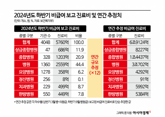 병원 비급여 진료비 한해 7조원…도수치료가 8.3% 차지