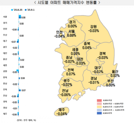 서울 아파트값 0.08%↑…규제에도 재건축·핵심지 강세