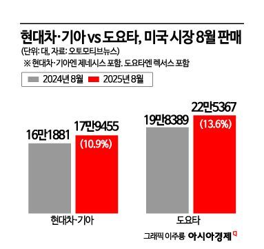 '車 15% 관세'는 언제쯤?…日 인하에 속타는 현대차·기아