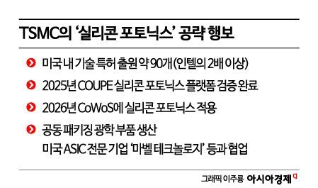 [대만칩통신]'실리콘 포토닉스' 선점 나선 TSMC…"특허 출원 인텔 2배 이상"