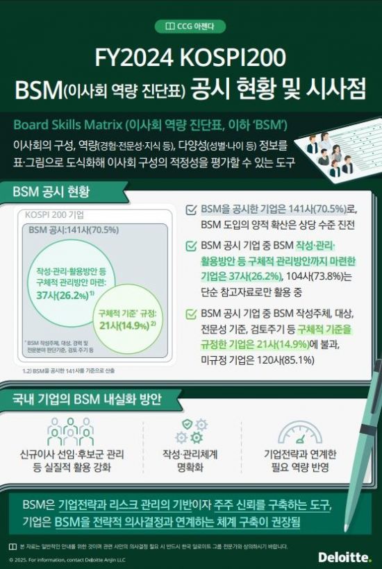 한국 딜로이트 "코스피200 기업, BSM 활용·관리 미흡"