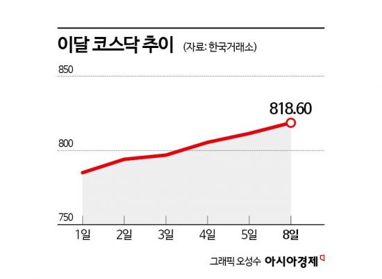 금리 인하 기대감에 뛰는 코스닥
