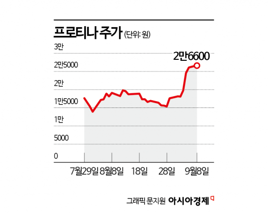 JP모건 투자한 프로티나, 상장 후 최고가