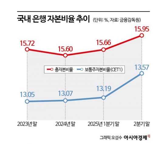 환율 하락에 은행 자본건전성 개선…2Q 보통주자본비율 0.38%p↑