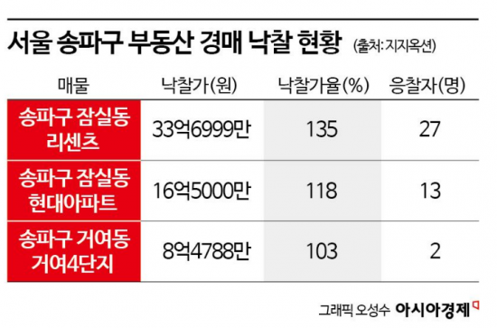 9·7 대책 이튿날 송파구 고가낙찰 3건…경매 시장이 먼저 움직였다[부동산AtoZ]