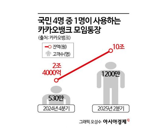 [금융현미경]가정경제도 책임지는 모임통장, 은행권 경쟁 치열