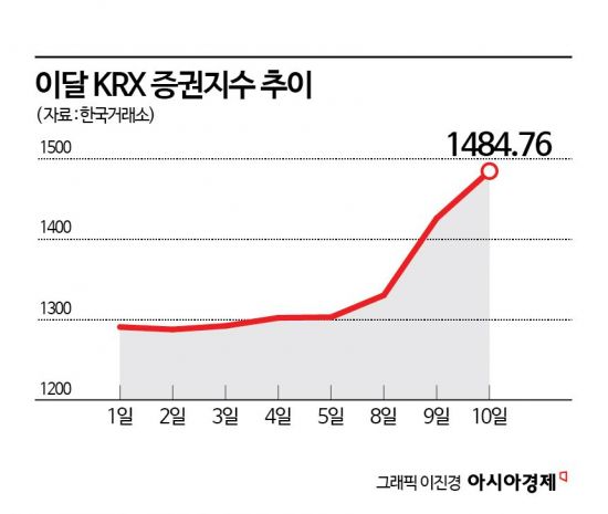 코스피 3300선 돌파에 증권株 '함박웃음'