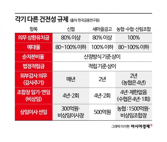 주무부처·감독 제각각, 동일기능·동일규제 원칙 적용해야[규제에 가로막힌 상호금융]④