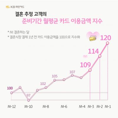 KB국민카드 "결혼 한 달 전 카드이용액 20% 증가"