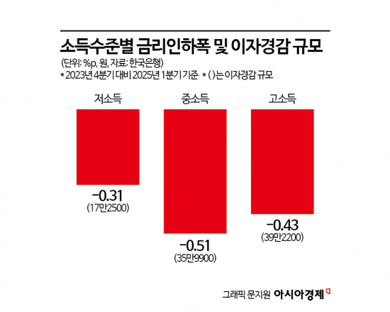 기준금리 1%P 내렸더니…고소득층·2030 이자 혜택 컸다