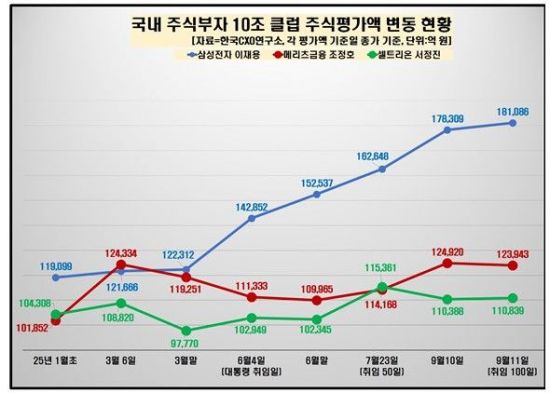 이재용 회장 주식재산 18조 돌파…새 정부 100일 만에 26.8%↑