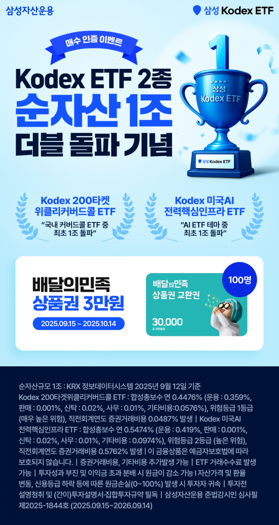 KODEX 200타겟위클리커버드콜, 순자산 1조 클럽 진입