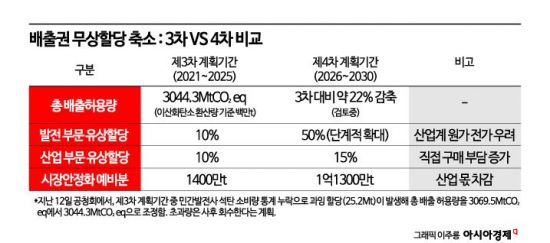 배출권 무상할당 축소에 산업계 '반발'…철강·석화 "전기료 이중폭탄"