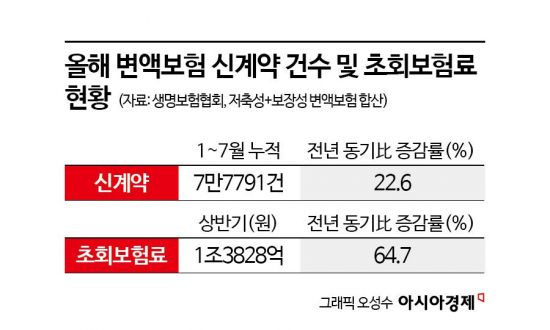 '코스피 3400' 시대에 변액보험도 잘팔리네…높은 해지율은 과제
