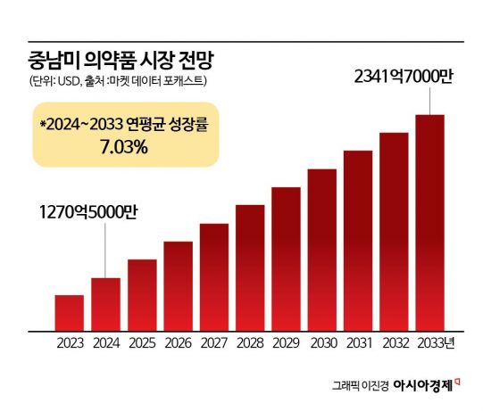중남미에 눈 뜬 K제약바이오