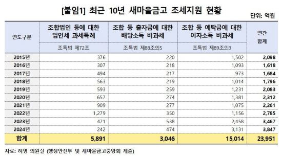 새마을금고, 비과세 혜택 2.4조…비조합원 대출은 70%